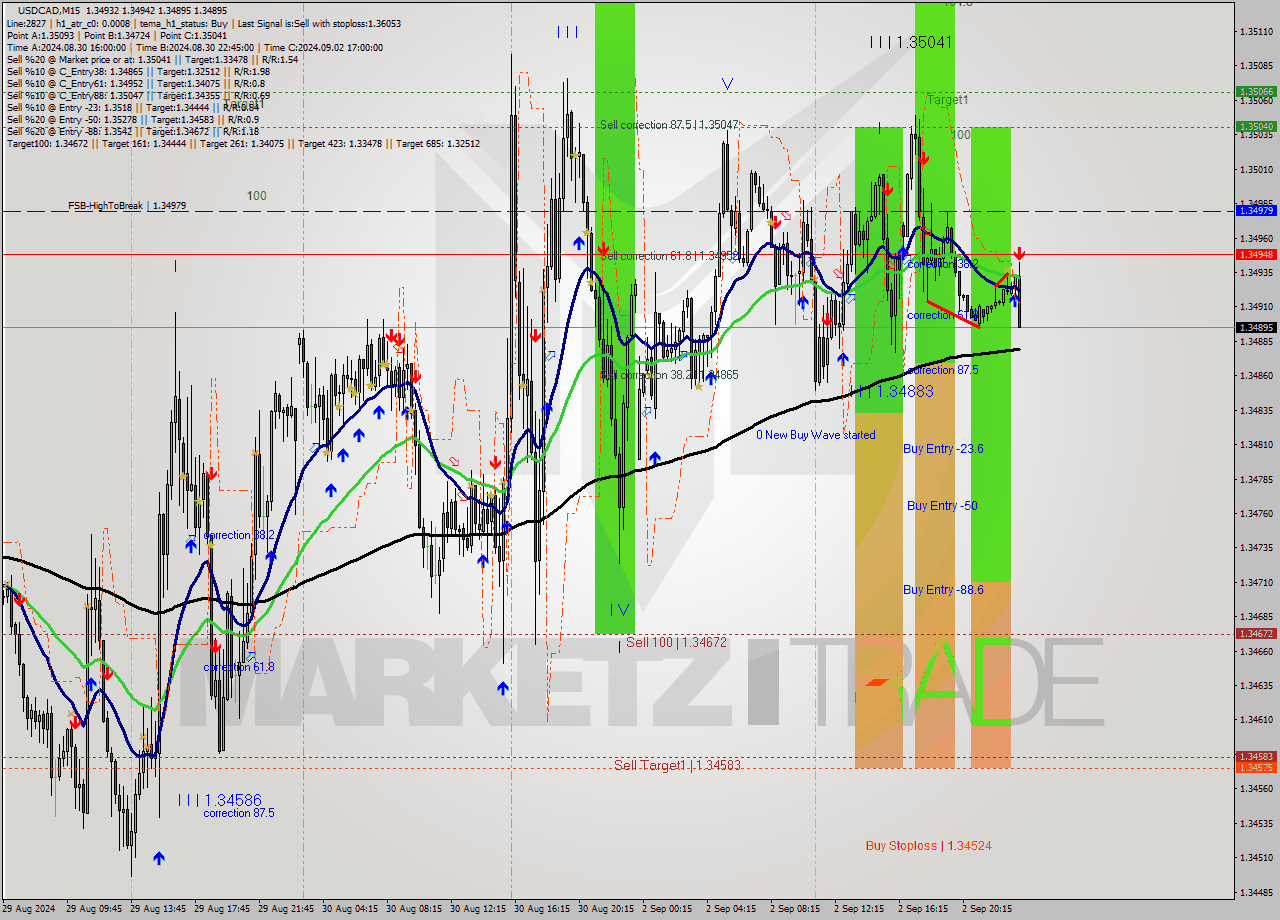 USDCAD M15 Analysis USDCAD M15 Signal