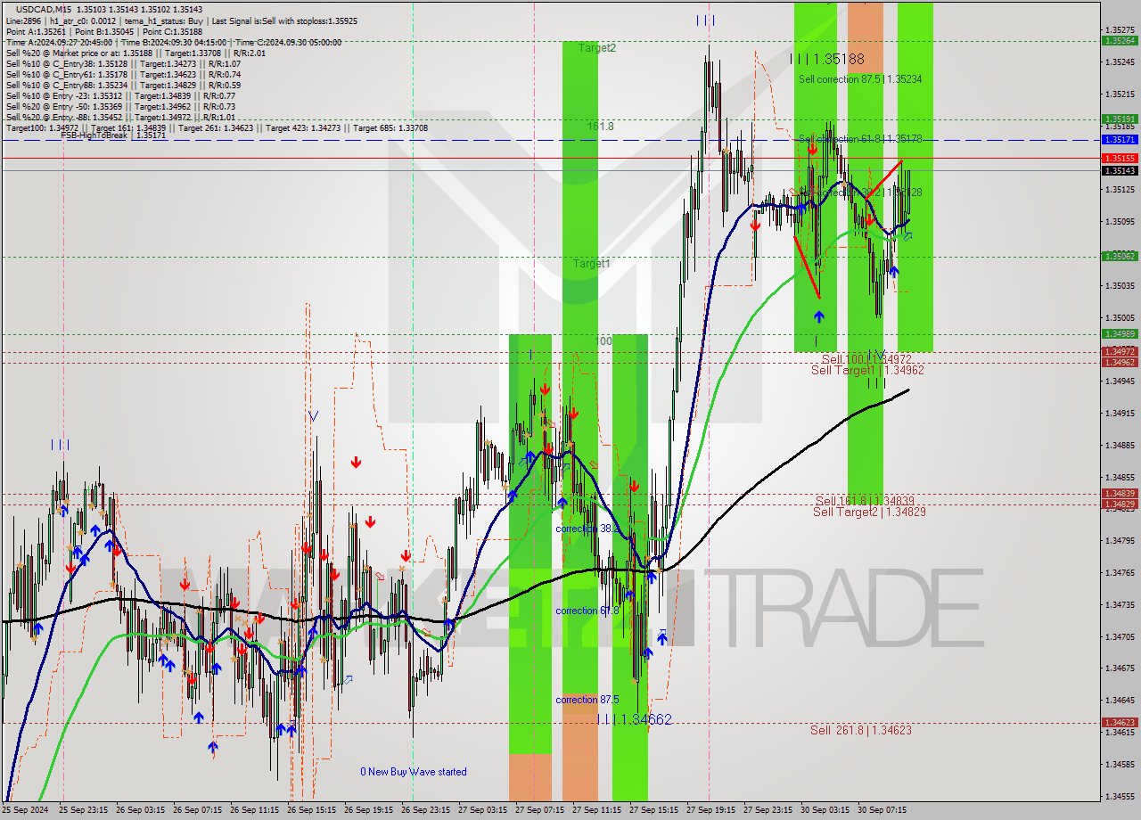 USDCAD M15 Analysis USDCAD M15 Signal