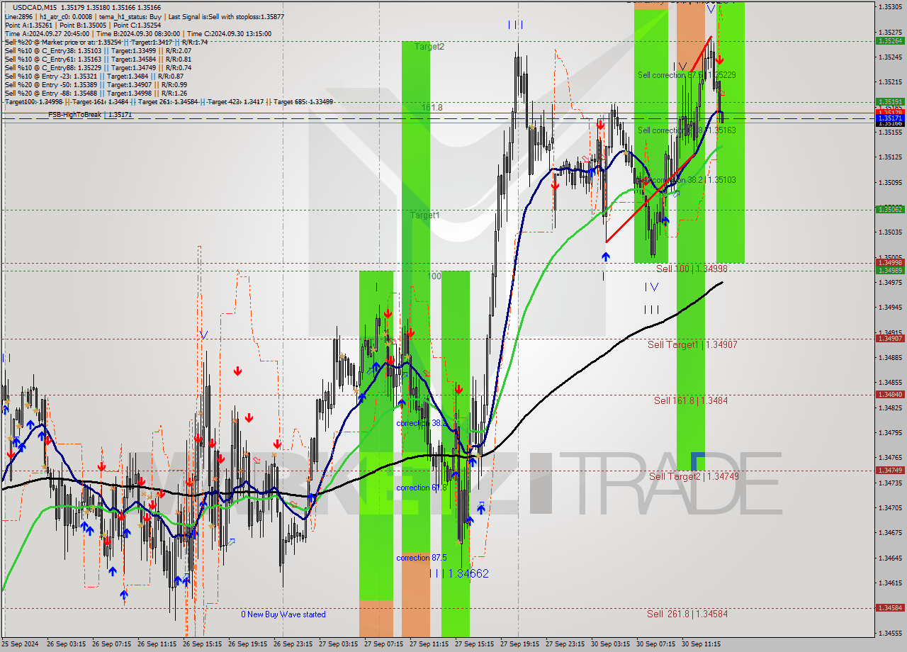 USDCAD M15 Signal