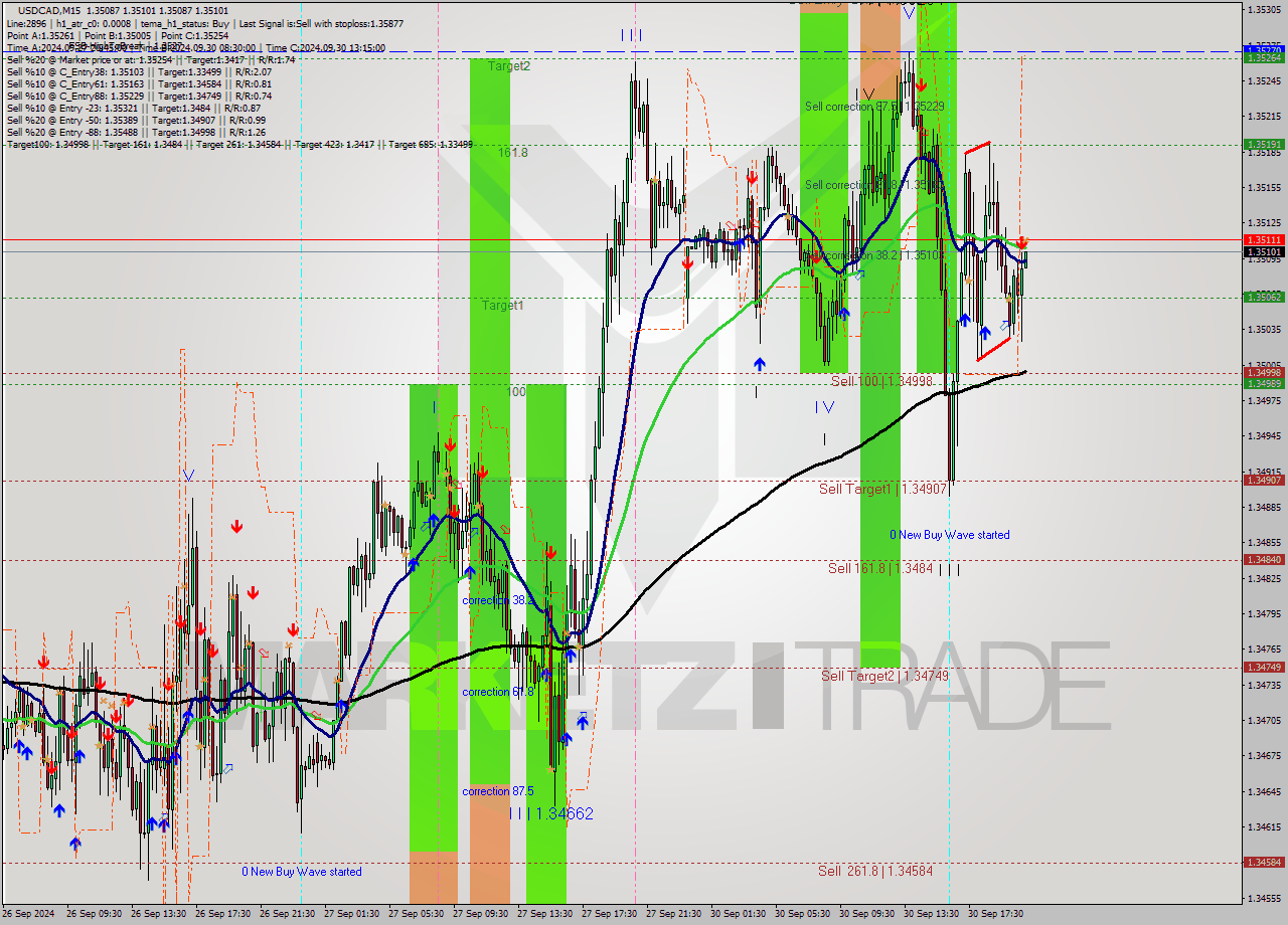 USDCAD M15 Signal