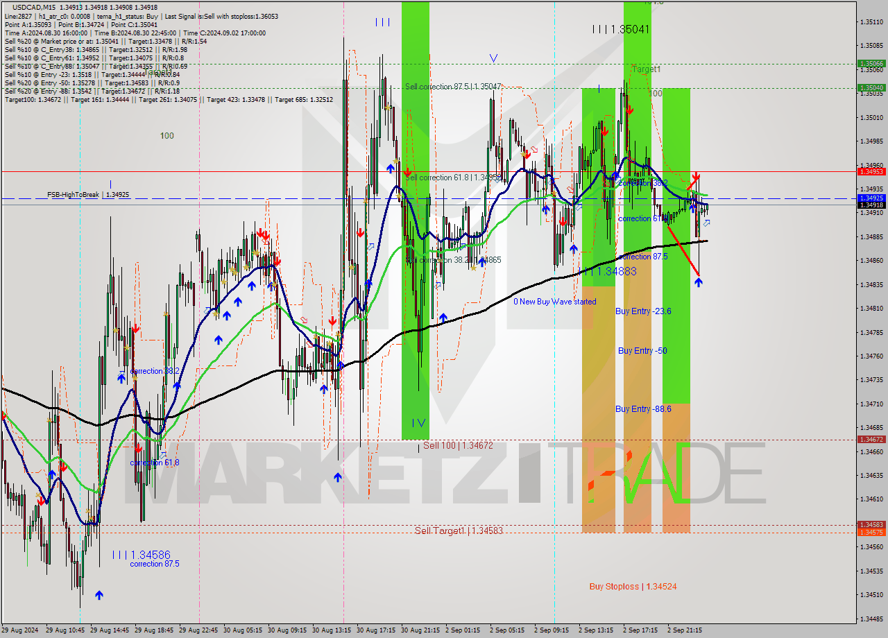 USDCAD M15 Analysis USDCAD M15 Signal