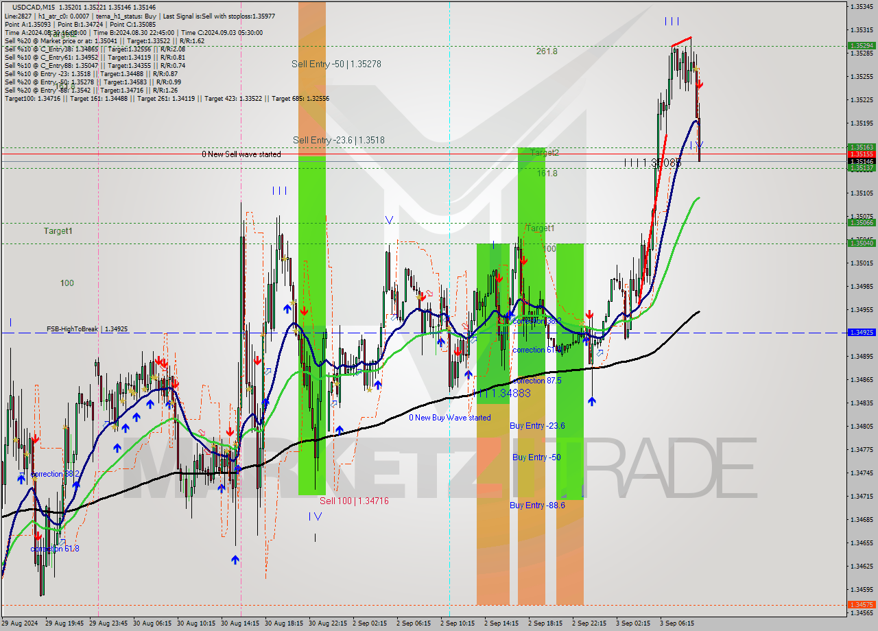 USDCAD M15 Analysis USDCAD M15 Signal