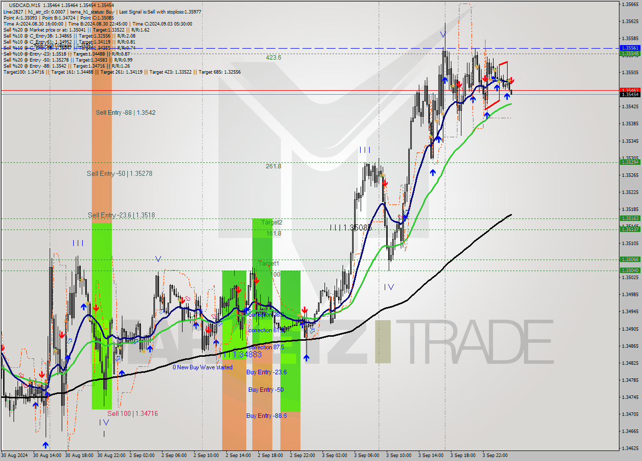 USDCAD M15 Analysis USDCAD M15 Signal