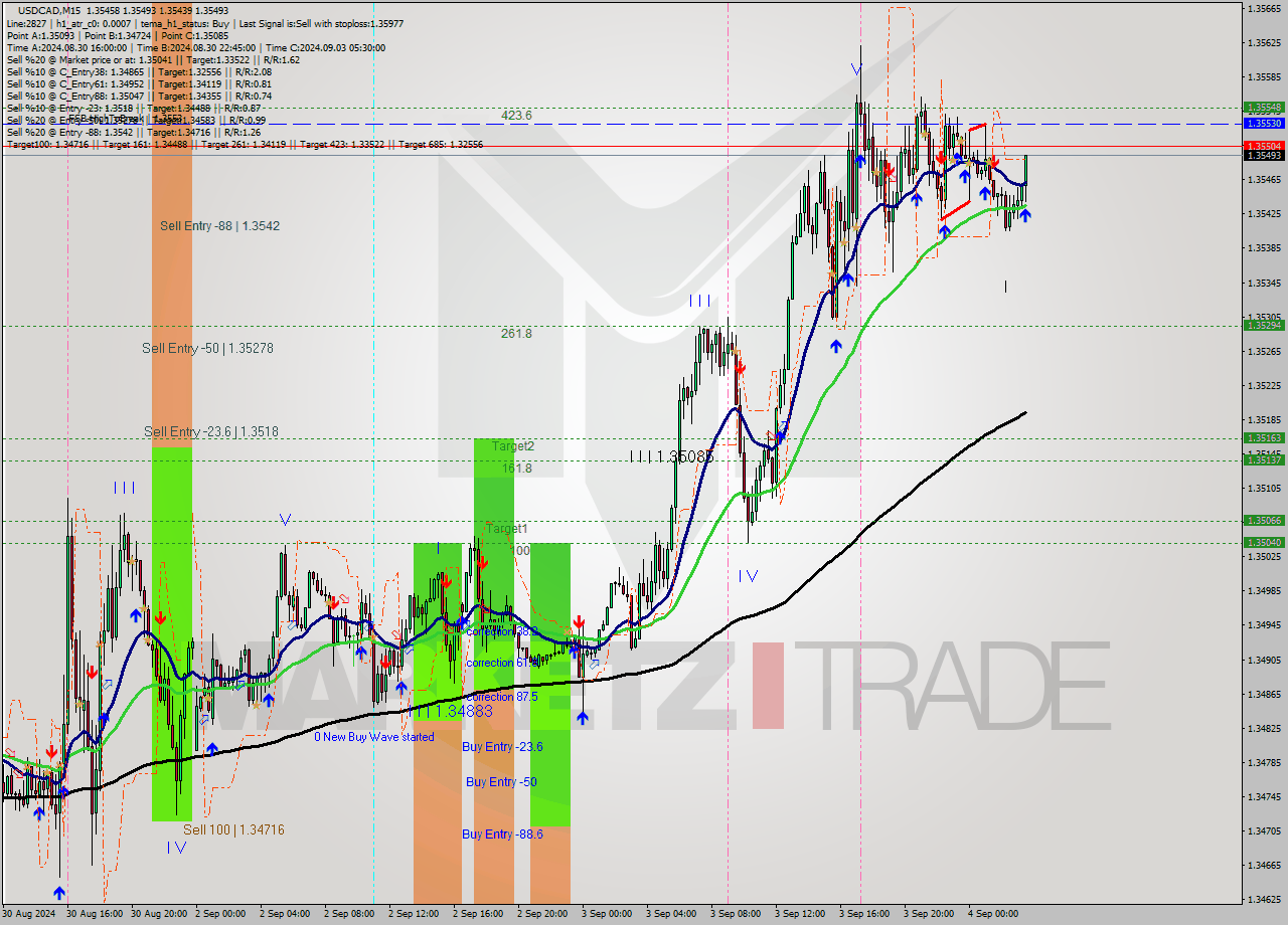 USDCAD M15 Analysis USDCAD M15 Signal