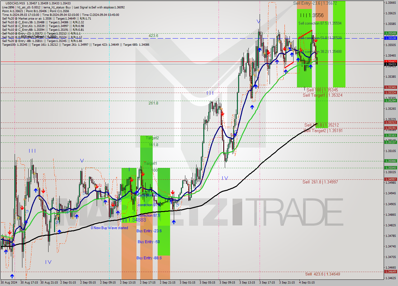 USDCAD M15 Analysis USDCAD M15 Signal