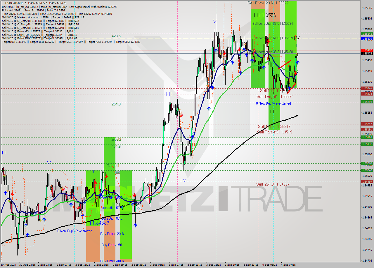 USDCAD M15 Analysis USDCAD M15 Signal