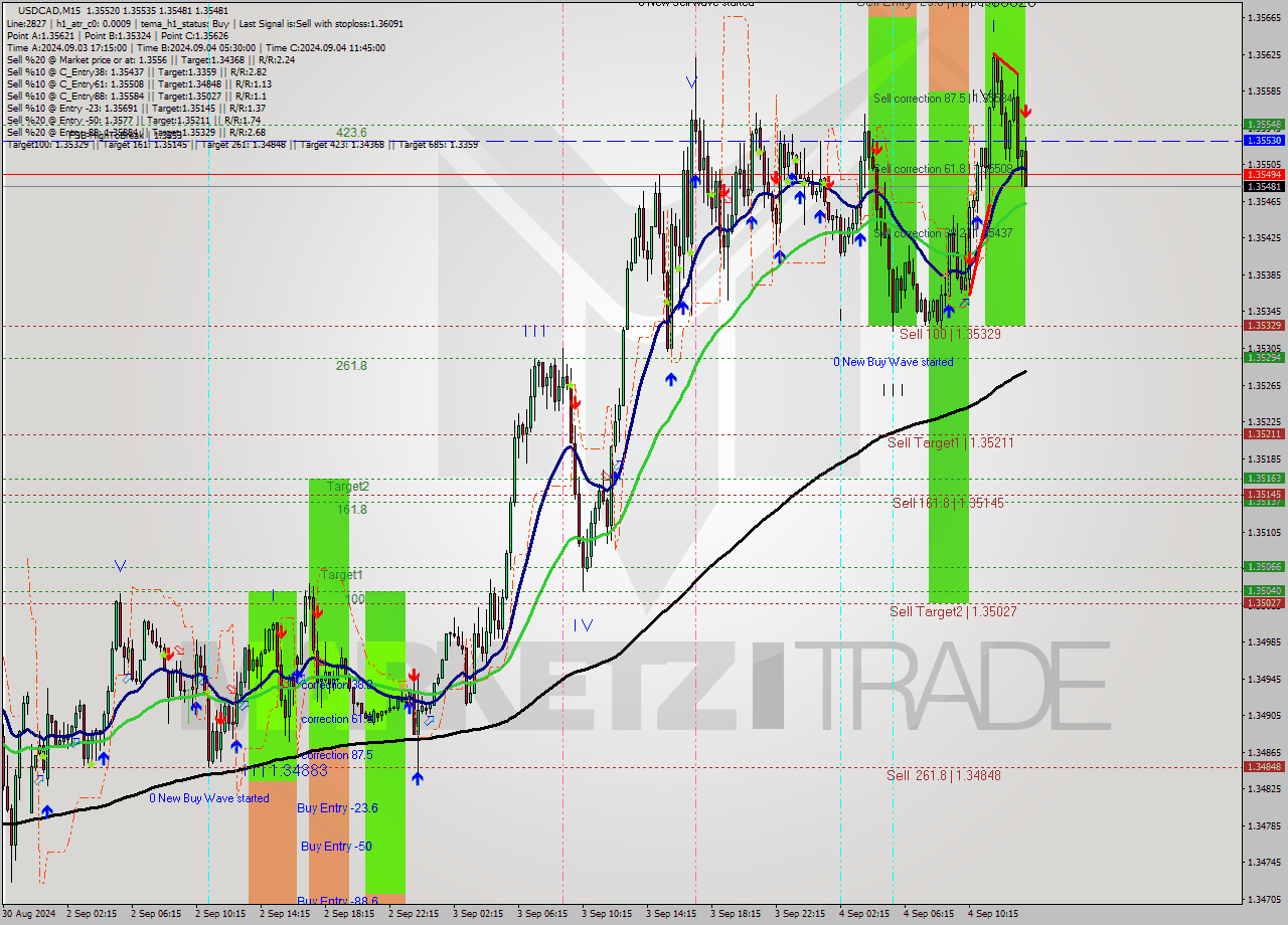 USDCAD M15 Analysis USDCAD M15 Signal