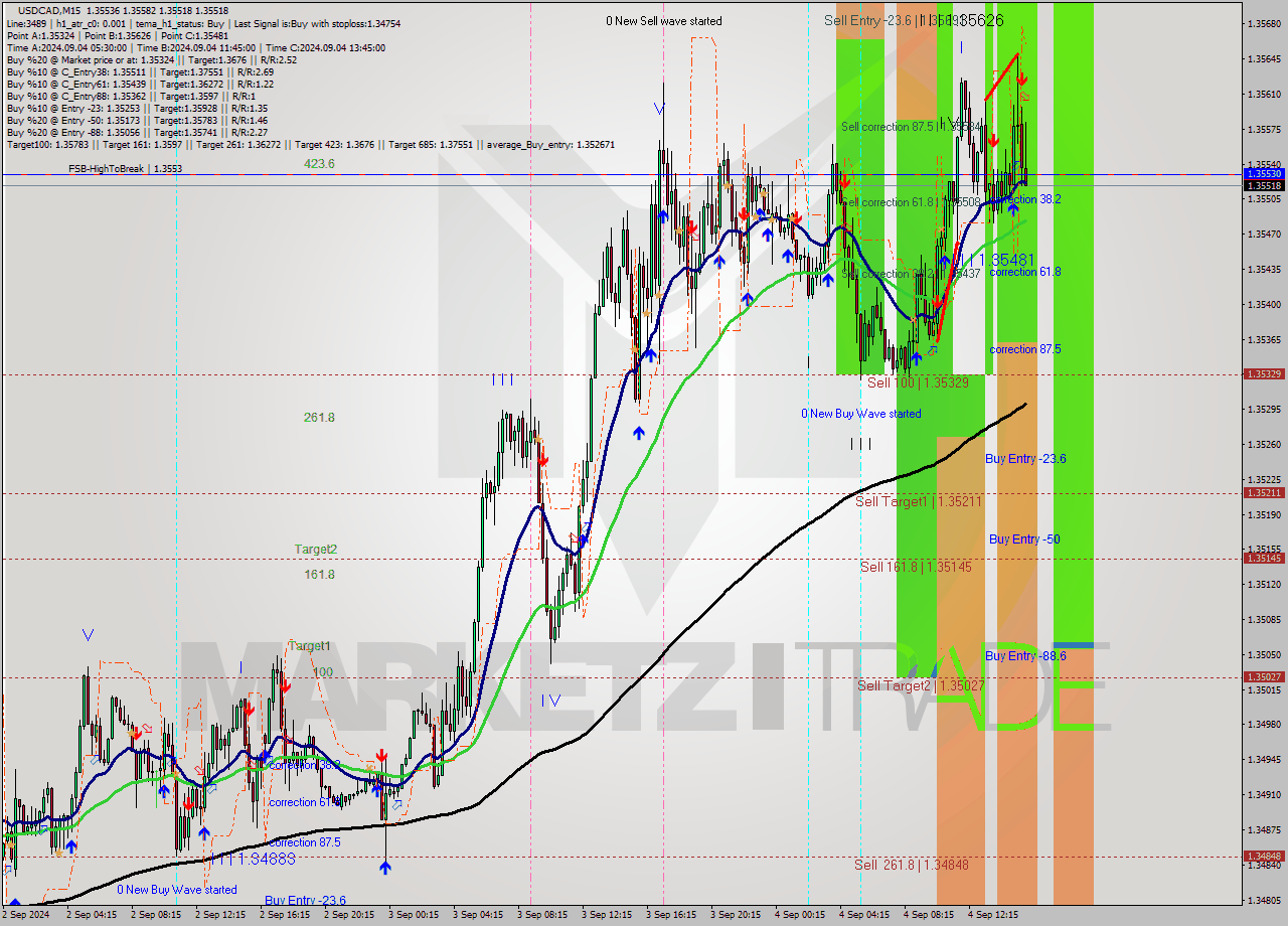 USDCAD M15 Analysis USDCAD M15 Signal