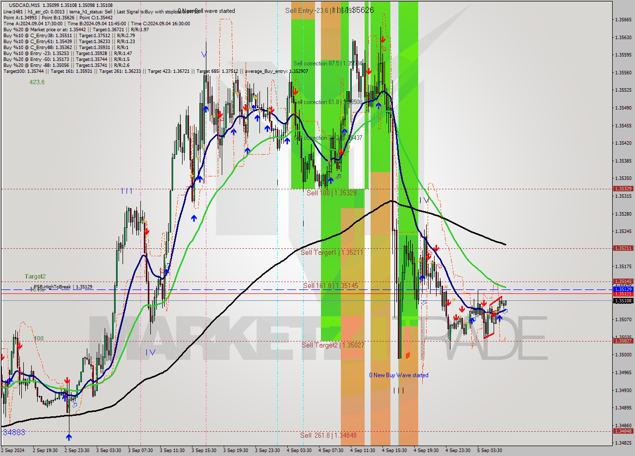 USDCAD M15 Signal