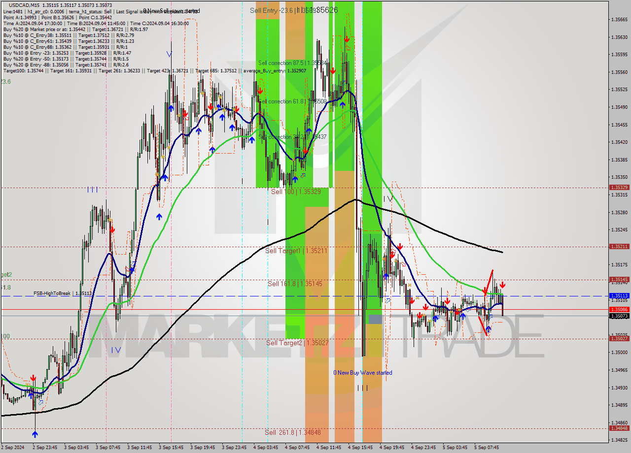 USDCAD M15 Analysis USDCAD M15 Signal