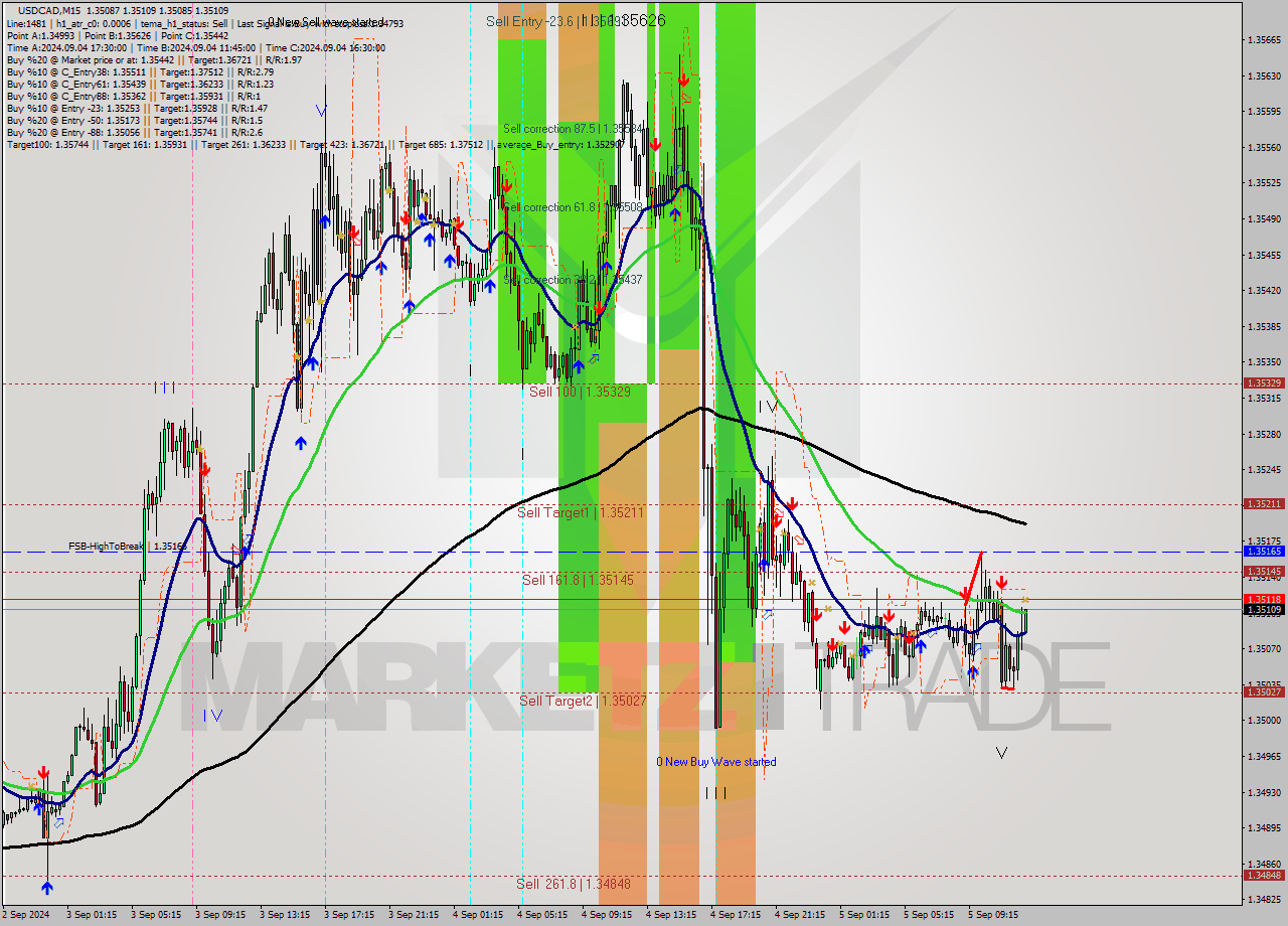 USDCAD M15 Analysis USDCAD M15 Signal