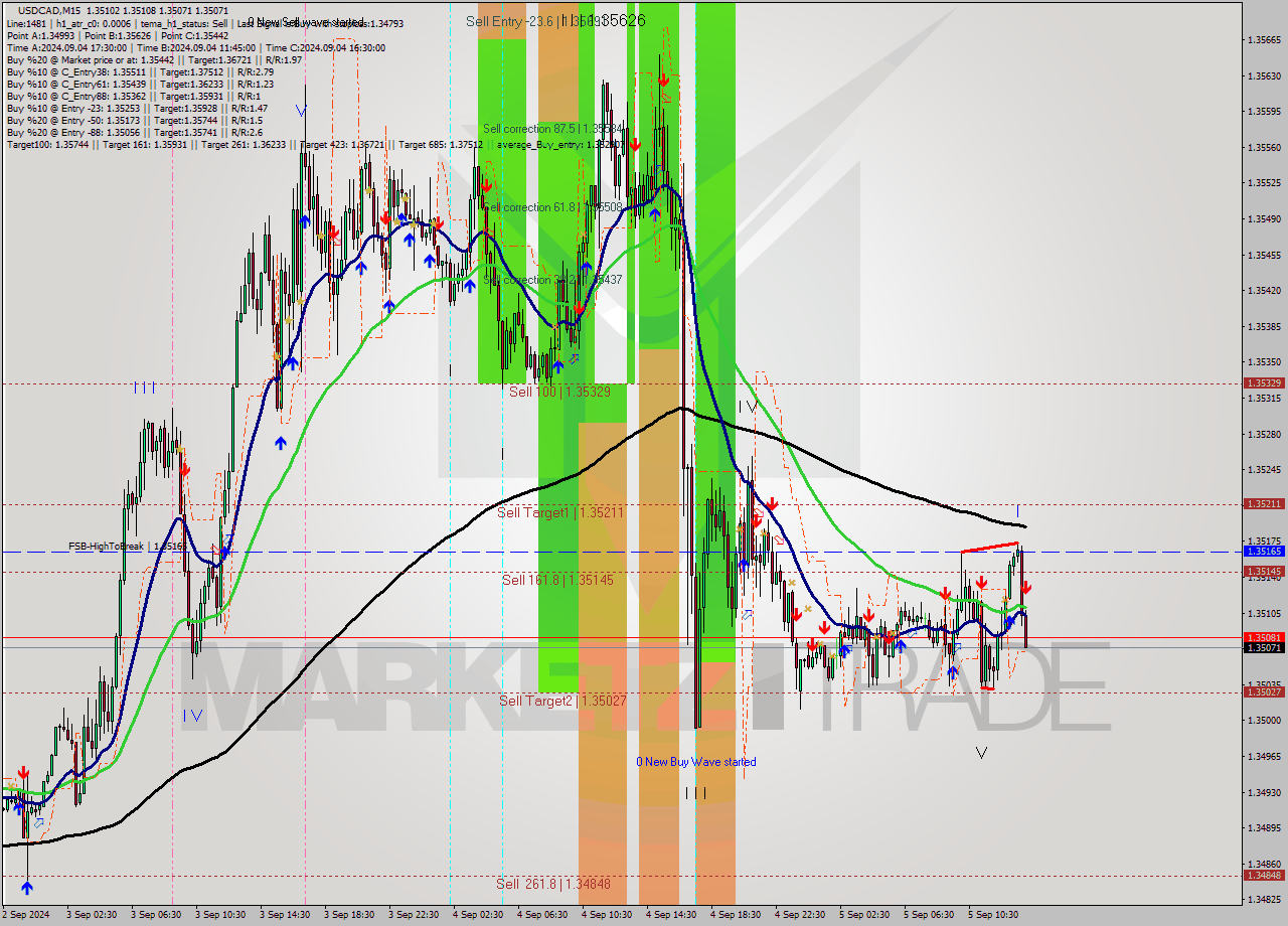 USDCAD M15 Analysis USDCAD M15 Signal