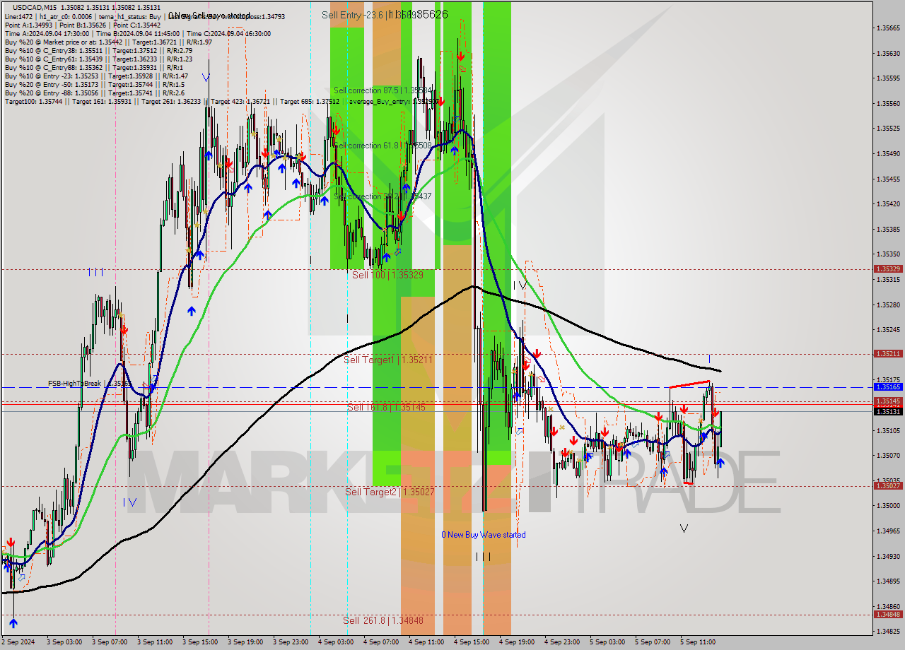 USDCAD M15 Analysis USDCAD M15 Signal