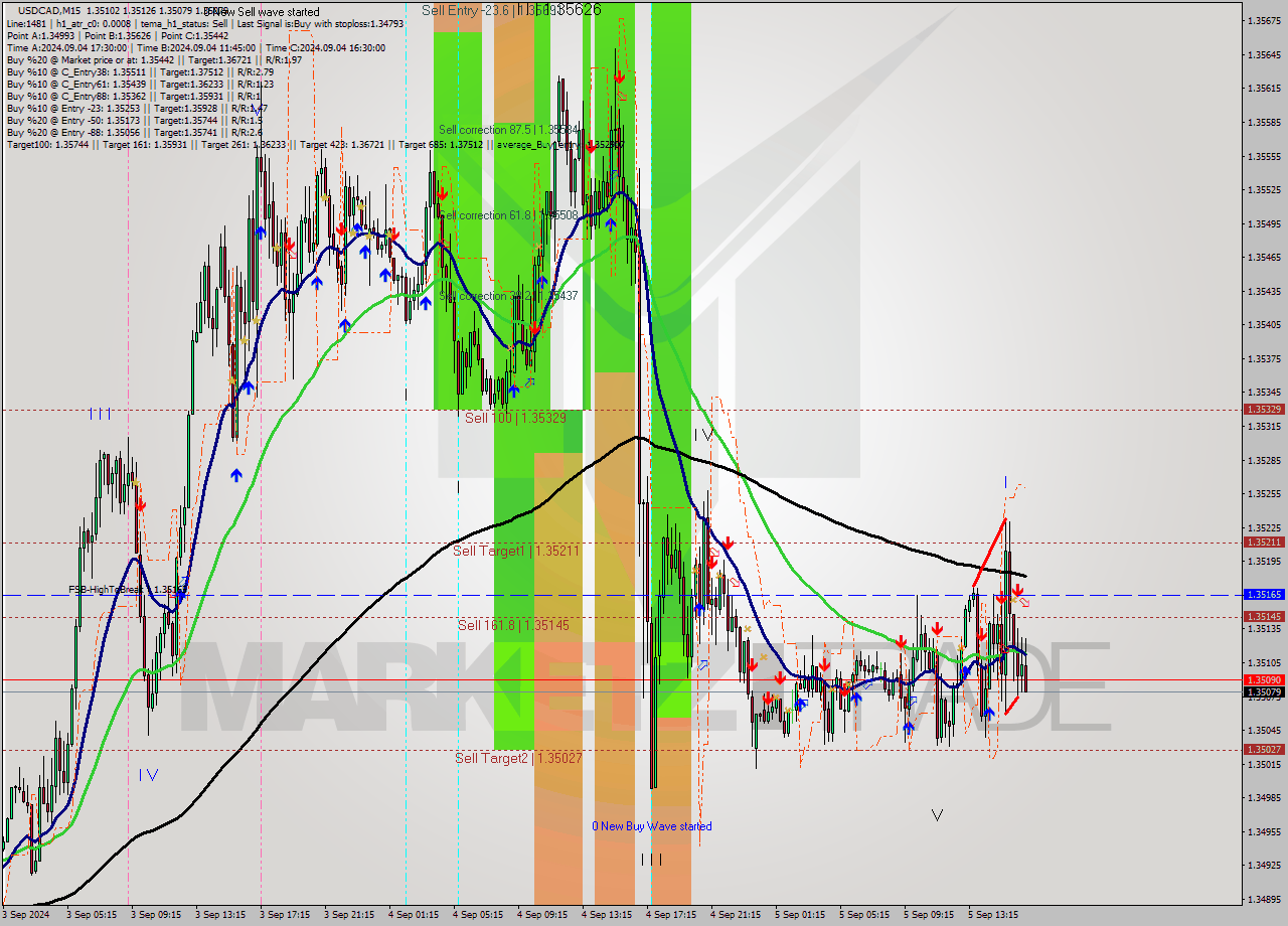 USDCAD M15 Analysis USDCAD M15 Signal