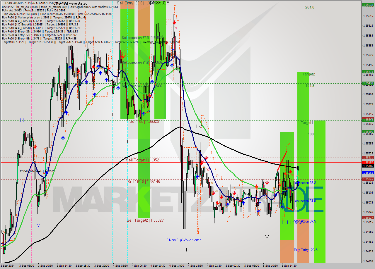 USDCAD M15 Analysis USDCAD M15 Signal