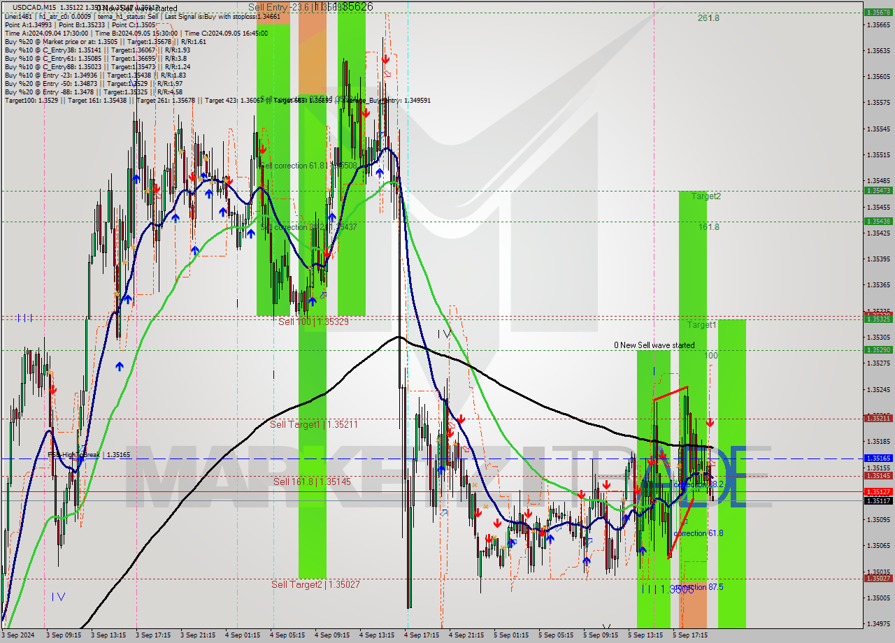 USDCAD M15 Analysis USDCAD M15 Signal