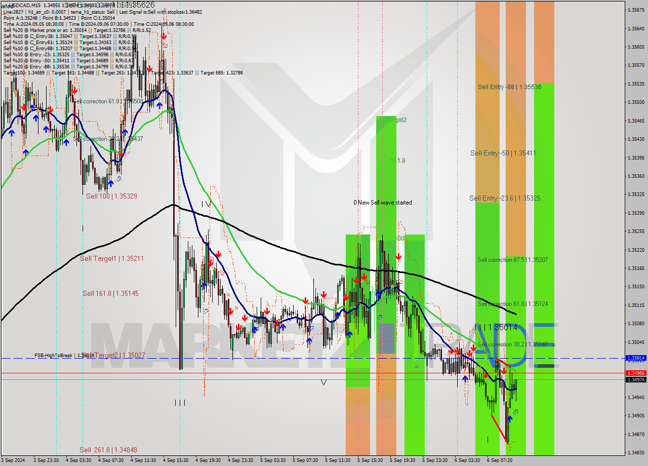 USDCAD M15 Analysis USDCAD M15 Signal