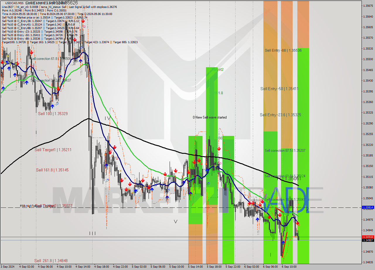 USDCAD M15 Analysis USDCAD M15 Signal