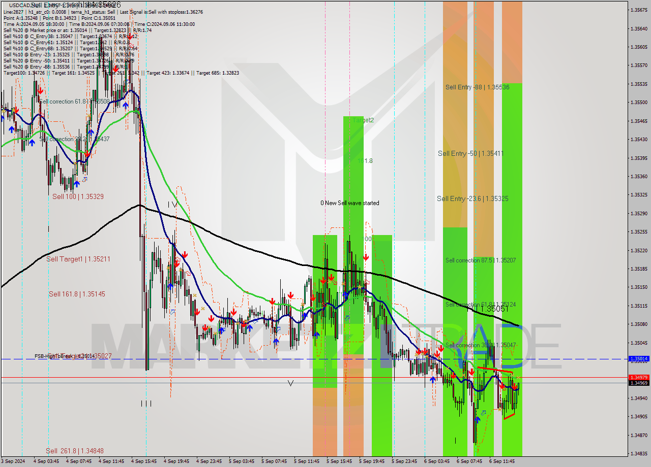 USDCAD M15 Analysis USDCAD M15 Signal