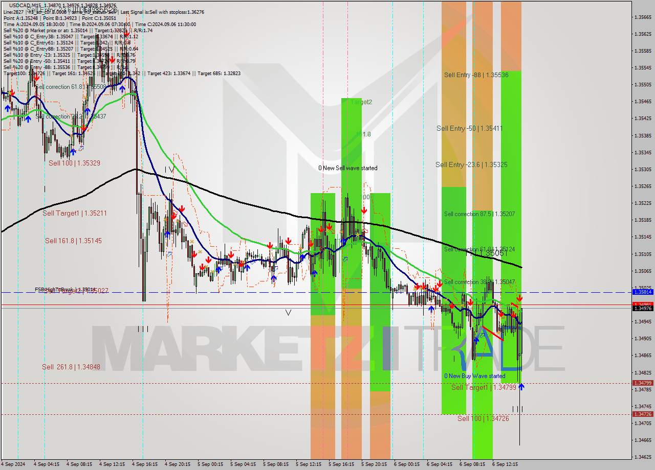 USDCAD M15 Analysis USDCAD M15 Signal