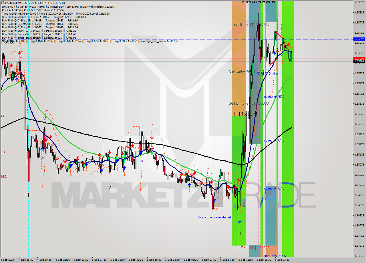 USDCAD M15 Signal