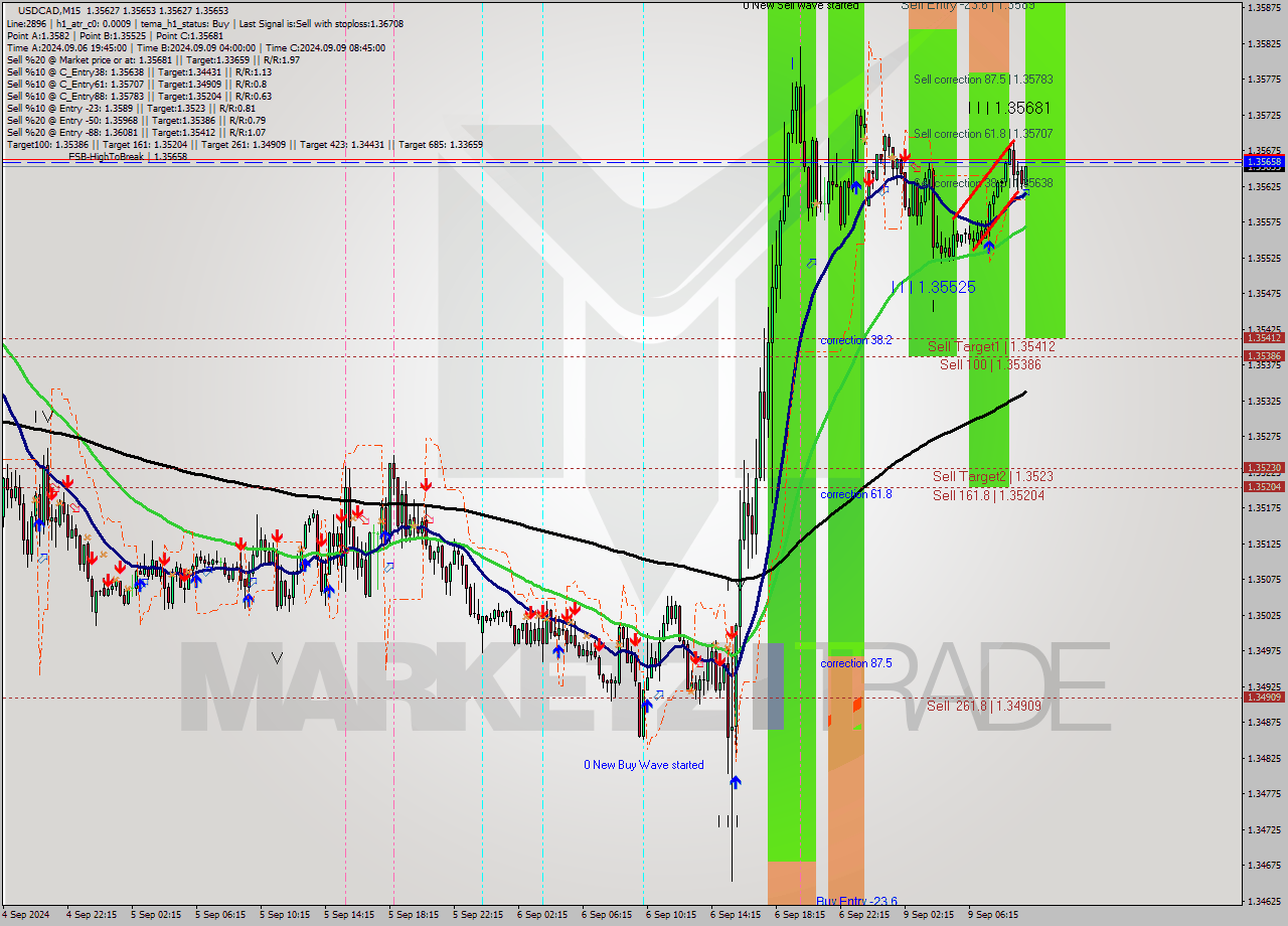 USDCAD M15 Signal