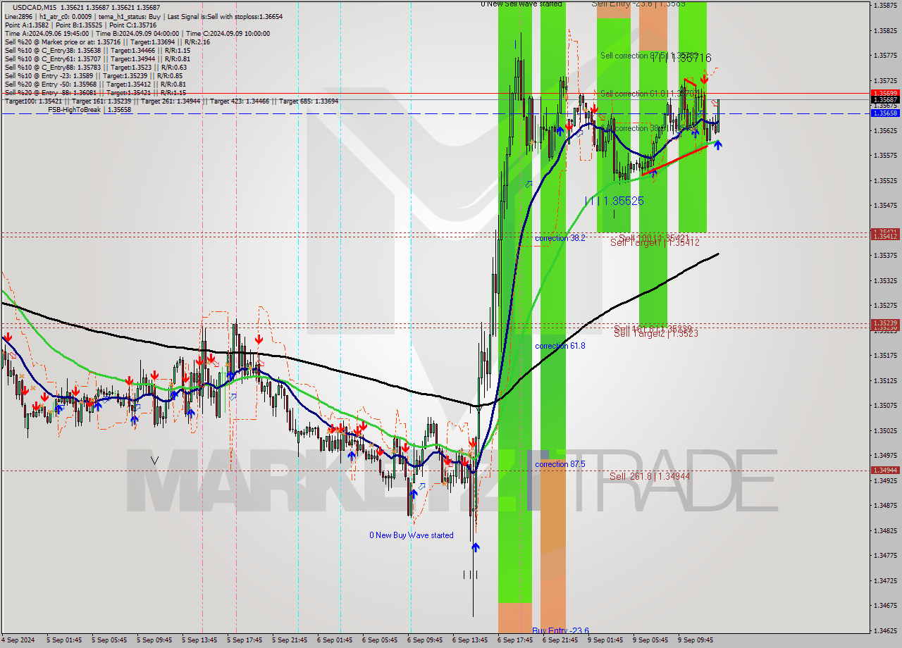 USDCAD M15 Signal