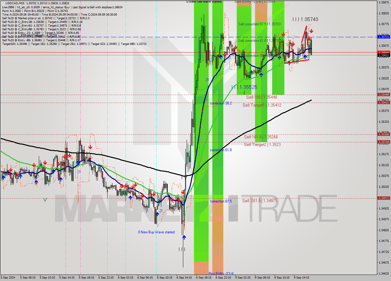 USDCAD M15 Analysis USDCAD M15 Signal