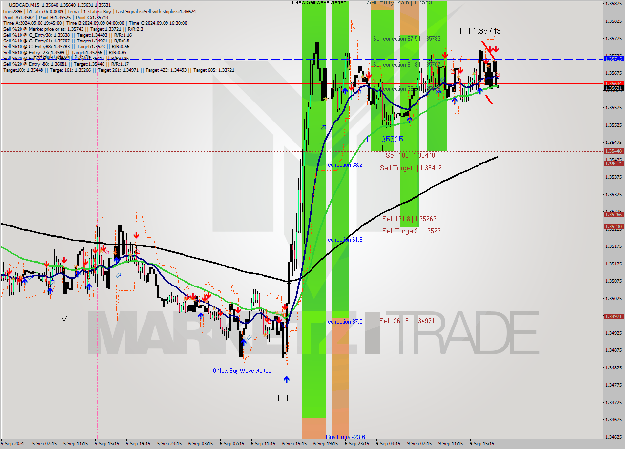 USDCAD M15 Analysis USDCAD M15 Signal