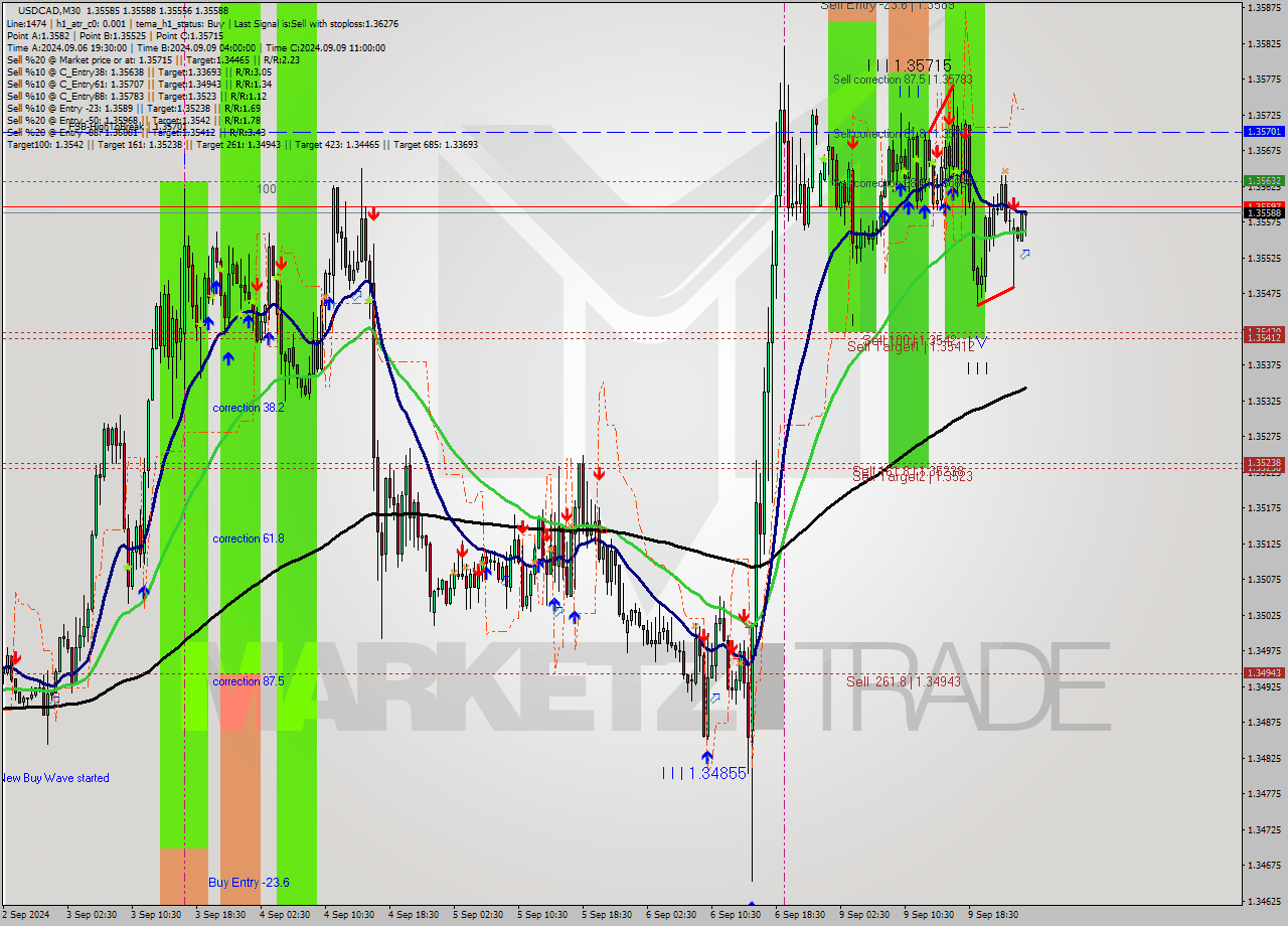 USDCAD M30 Signal