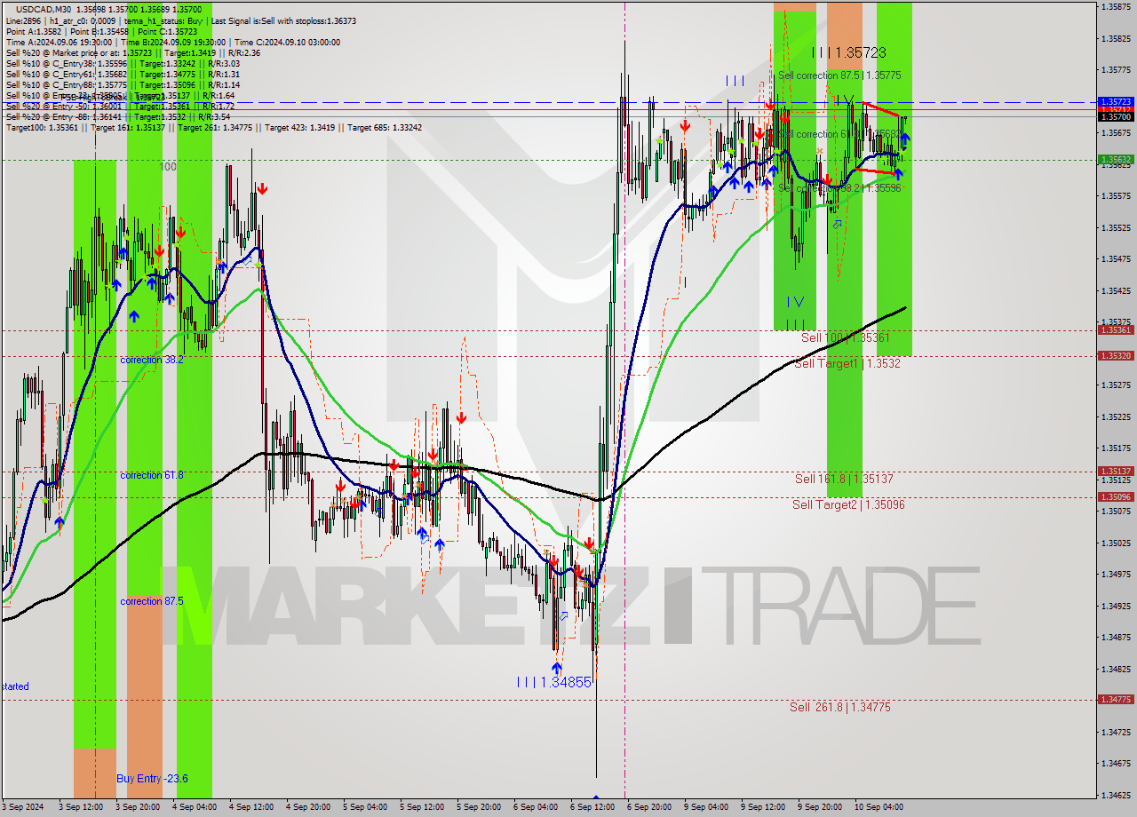 USDCAD M30 Analysis USDCAD M30 Signal
