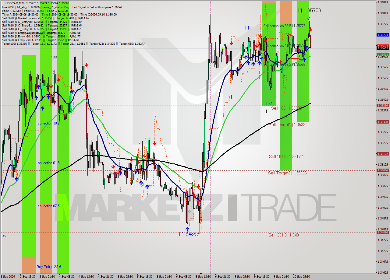 USDCAD M30 Analysis USDCAD M30 Signal