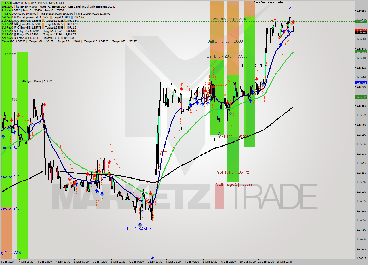 USDCAD M30 Signal