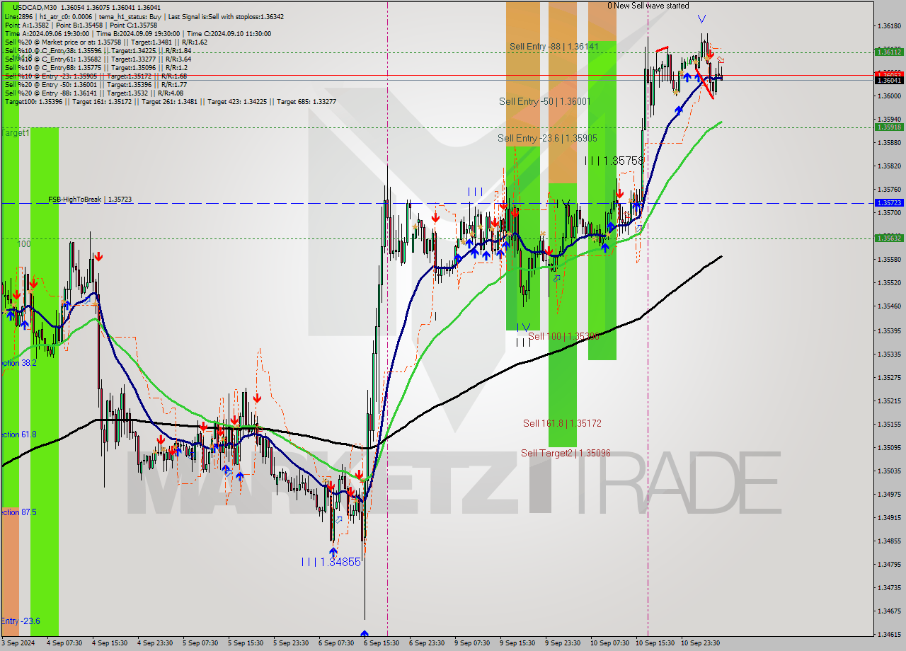 USDCAD M30 Signal