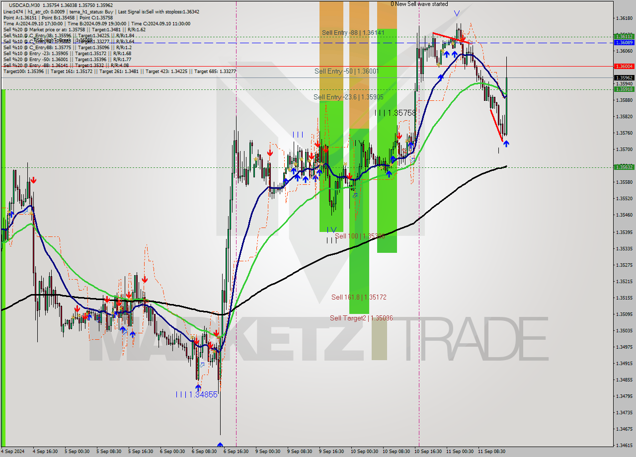 USDCAD M30 Signal