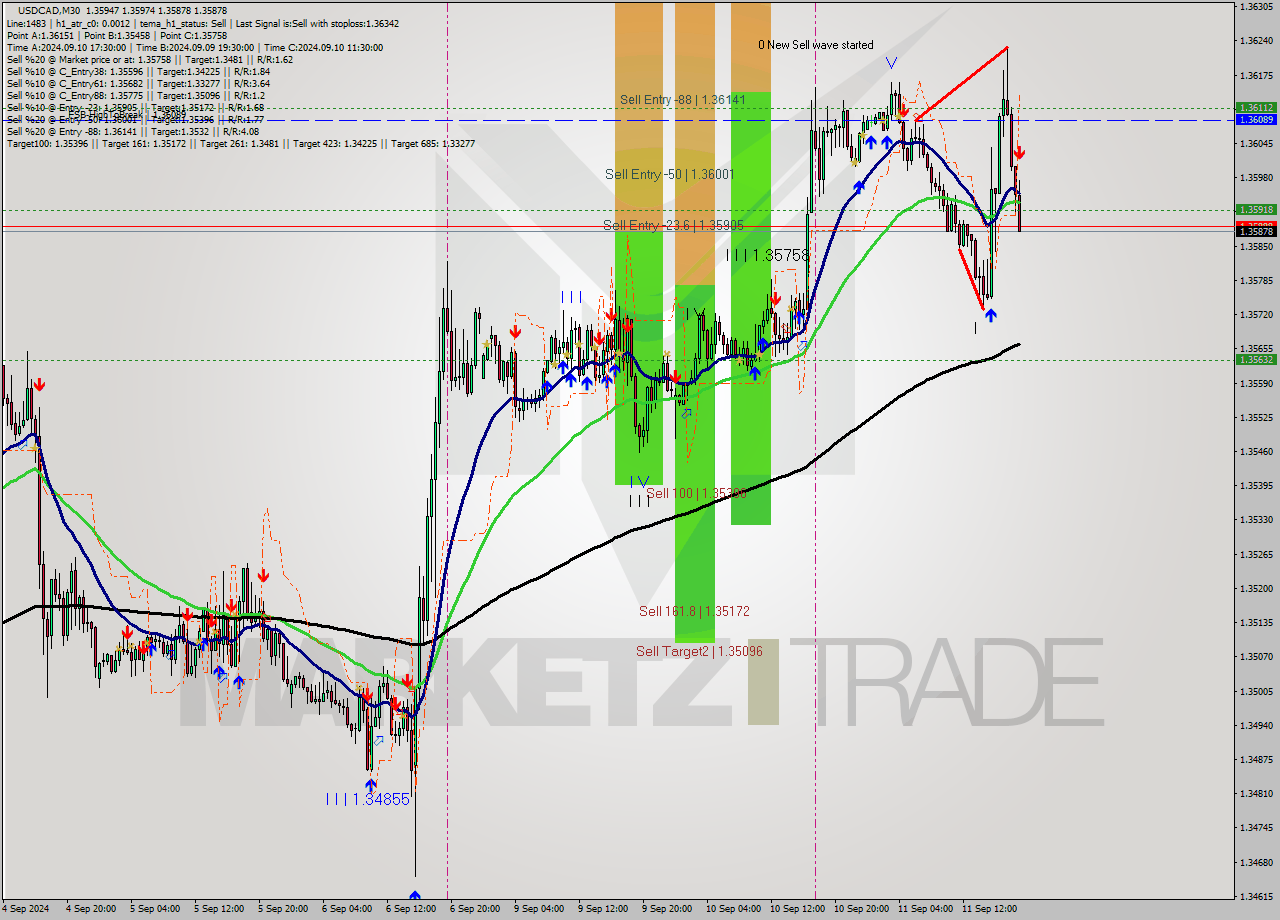 USDCAD M30 Signal