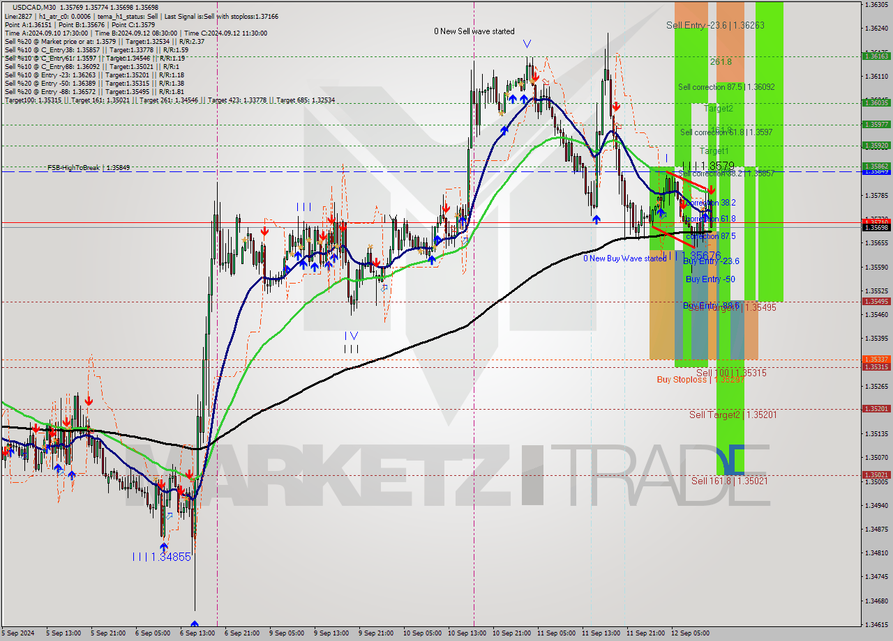 USDCAD M30 Analysis USDCAD M30 Signal