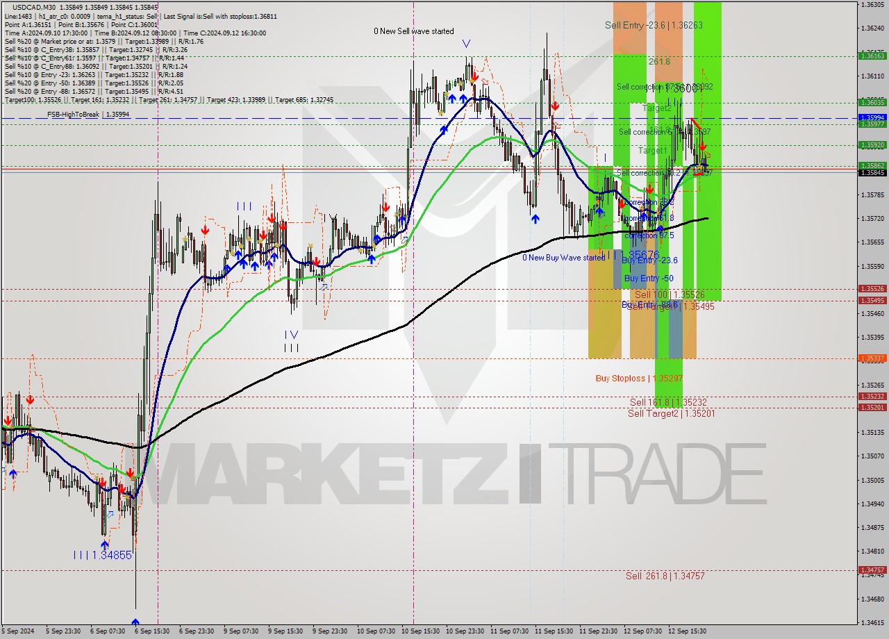 USDCAD M30 Signal