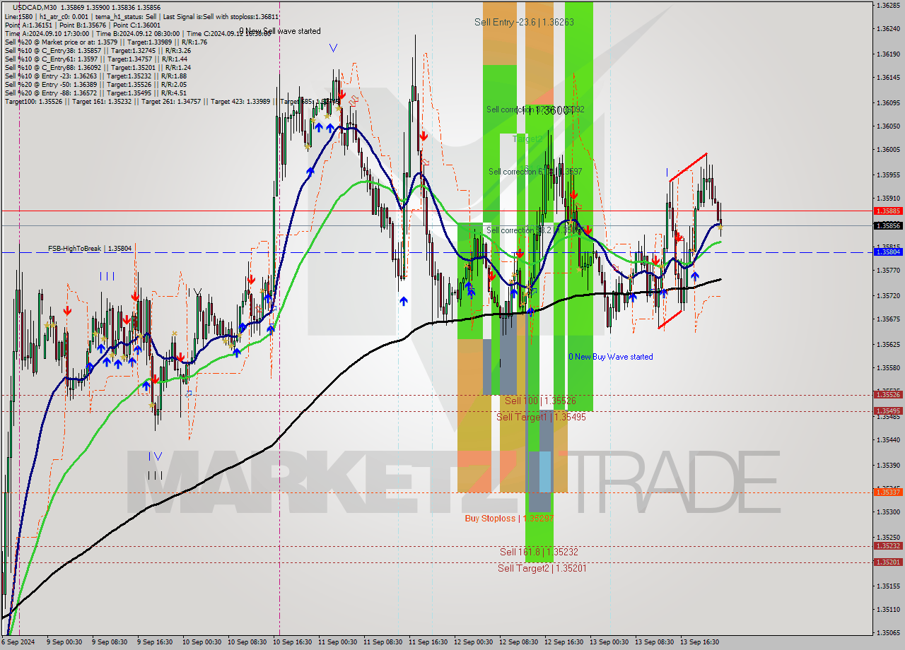 USDCAD M30 Analysis USDCAD M30 Signal