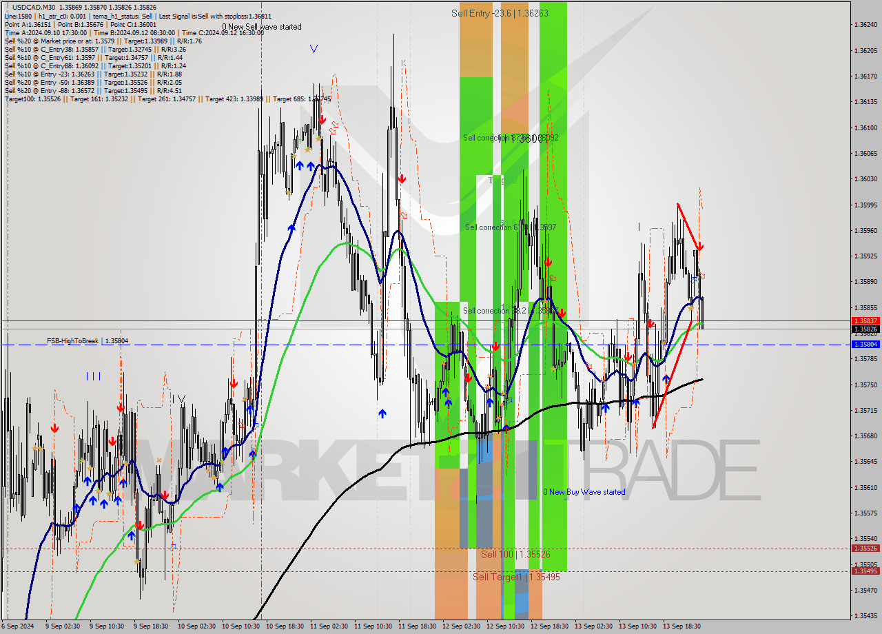 USDCAD M30 Signal