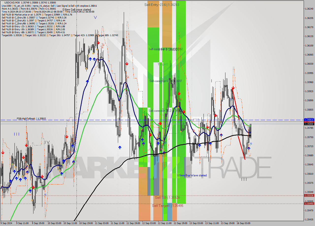 USDCAD M30 Signal