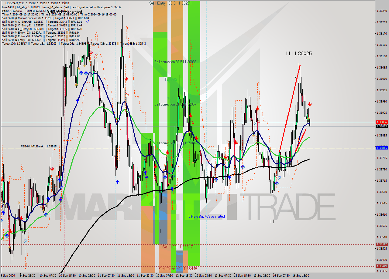 USDCAD M30 Signal