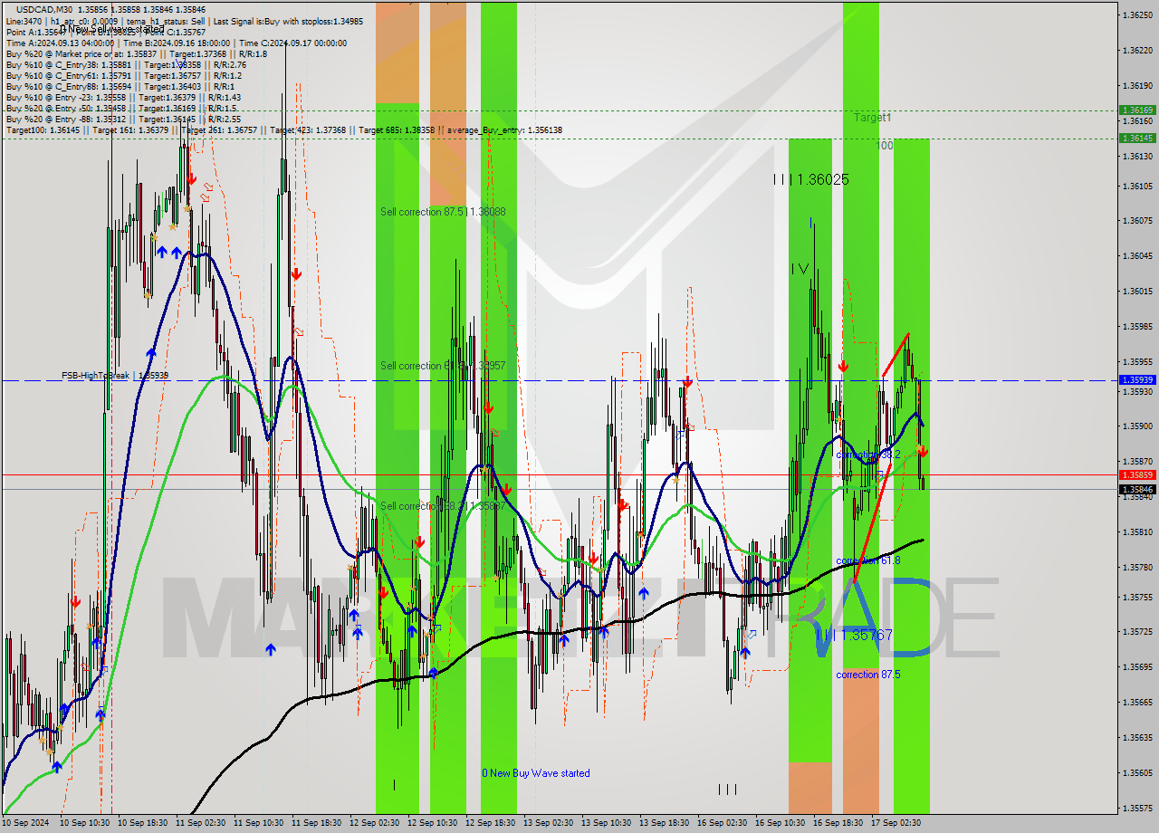 USDCAD M30 Signal
