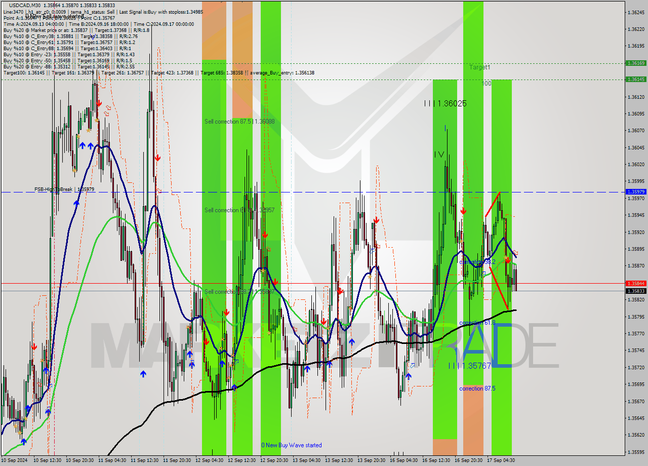 USDCAD M30 Signal