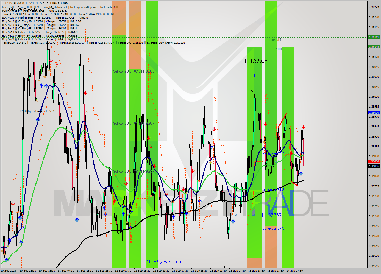 USDCAD M30 Signal