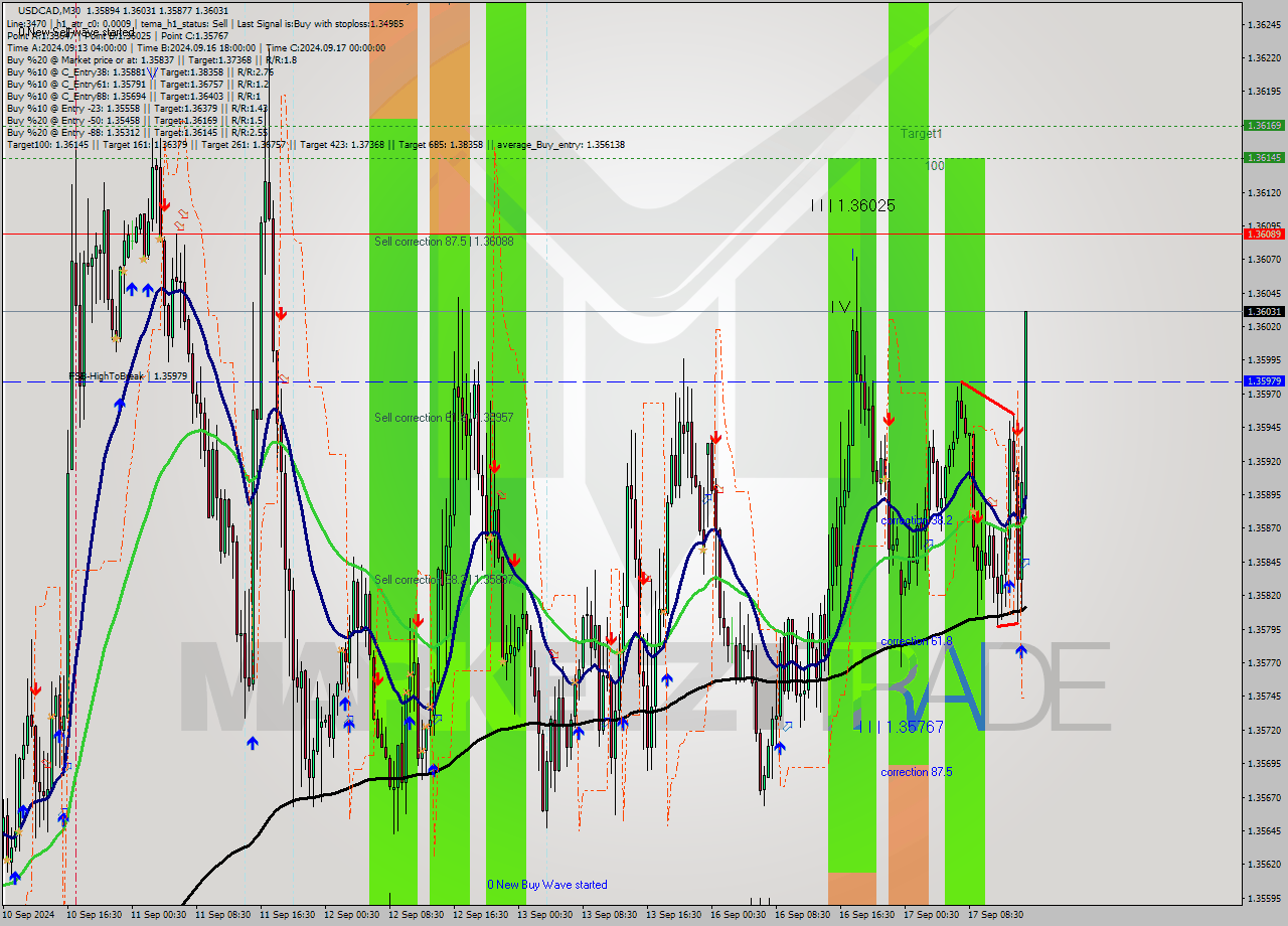 USDCAD M30 Signal
