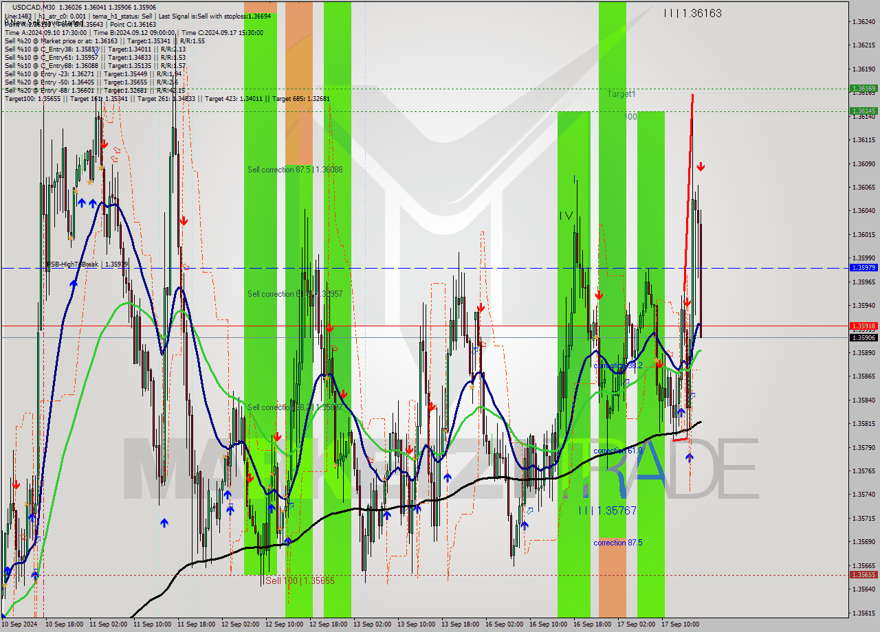 USDCAD M30 Signal