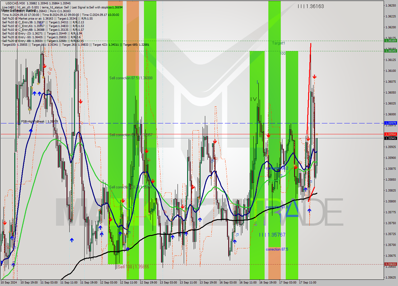 USDCAD M30 Signal