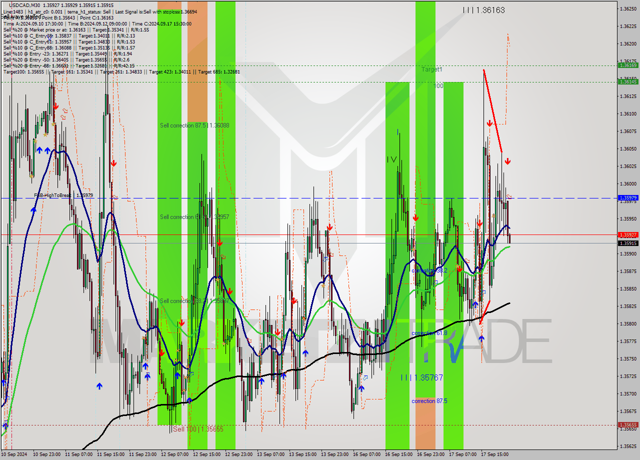 USDCAD M30 Signal