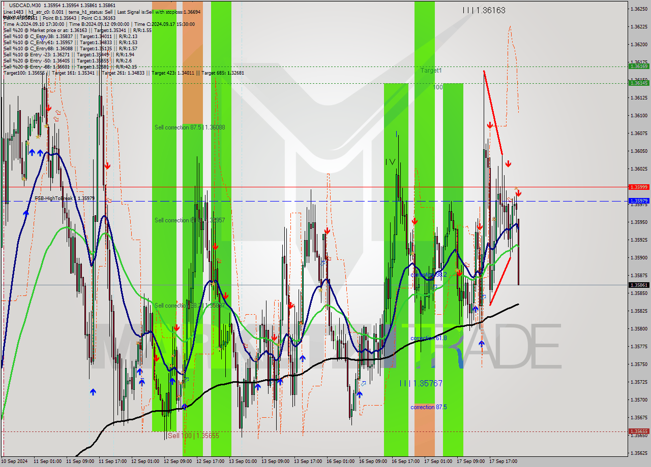 USDCAD M30 Signal